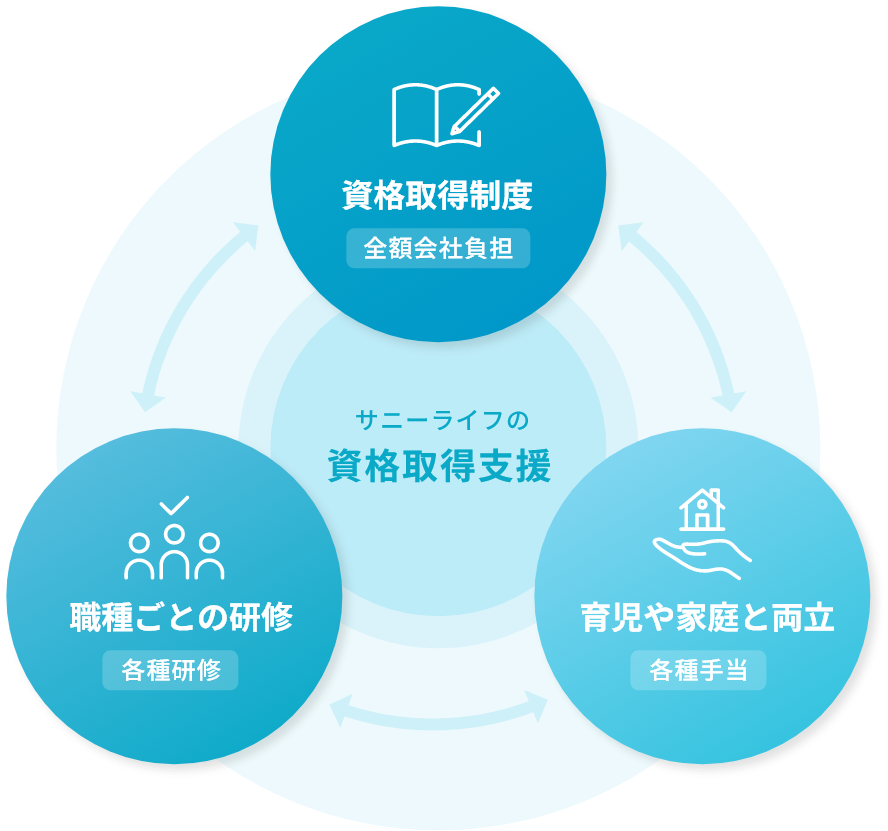 キャリアアップを応援するサニーライフの資格支援制度